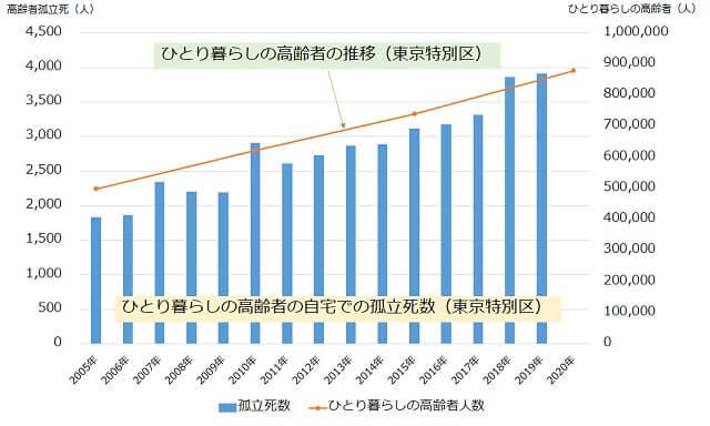 グラフ6:東京都特別区においてひとり暮らしの高齢者の推移と自宅での孤立死数を表すグラフ。