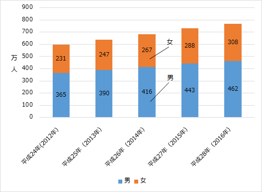 グラフ6: 2012年から2016年の男女別の高齢者の就業者数の推移を示すグラフ。男女ともに就業者数が増加していることをあらわす