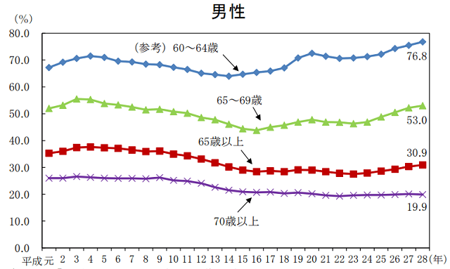 グラフ7：1988年から2016年までの60歳以上の男性の高齢者の就業率の推移を示すグラフ。65歳以上の男性は2016年の時点で30.9％の就業率であることをあらわす