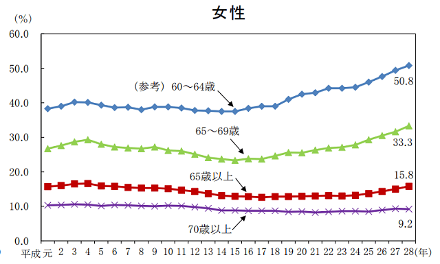 グラフ8：1988年から2016年までの60歳以上の女性の高齢者の就業率の推移を示すグラフ。65歳以上の男性は2016年の時点で15.8％の就業率であることをあらわす