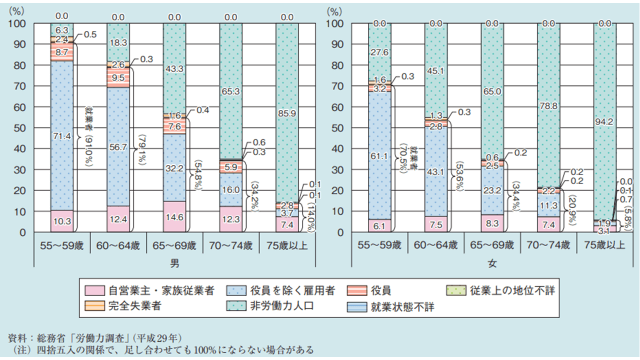 グラフ9：男女別の55歳以上の就業状態を示すグラフ。70歳を超えても男性3割、女性2割がなにかしら仕事をしていることをあらわす。