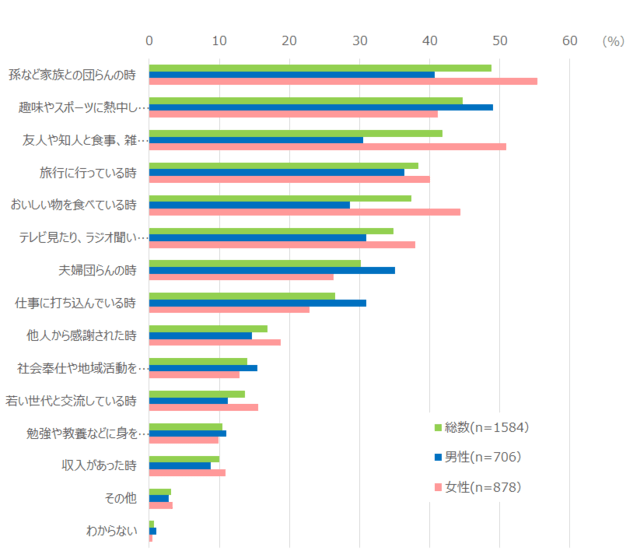 グラフ1：生きがいを感じるときの男女比較を示す棒グラフ。男性は趣味やスポーツに熱中している時がもっとも多く、女性は孫や家族との団らんの時が最も多い