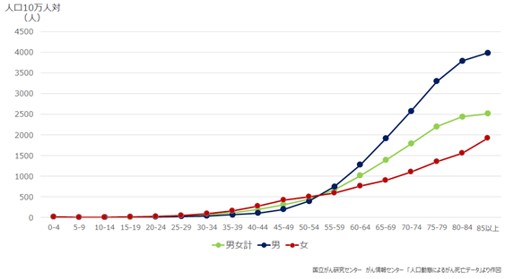 グラフ：年齢階級別がん罹患率を示す折れ線グラフ。がんになる人は40歳をすぎると増加し始め、高齢になるほど高くなっていること