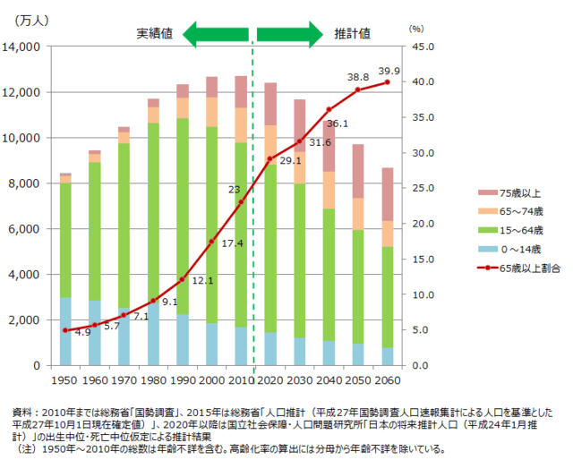 グラフ１：日本の人口推計と高齢化率の推移を示したグラフ。2060年には高齢化率は約40%を見込むことを示す