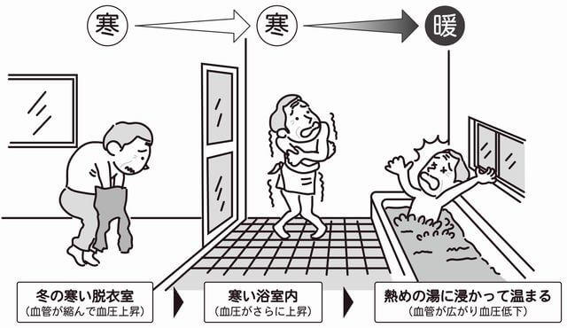 図：入浴中にヒートショックが起きる機序を説明するイラスト。ヒートショックは入浴前から入浴中の急激な室温の変化によって血圧が大きく変動するなど、身体に大きな負荷がかかることで起こり、失神、不整脈などの症状が見られる。