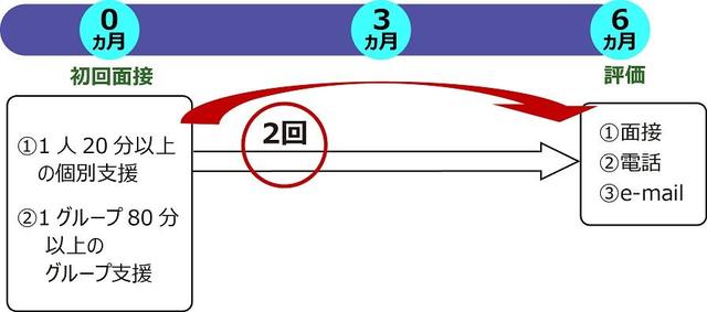 特定保健指導の動機付け支援の手順を説明する図。