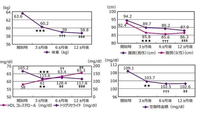 グラフ：あいち健康プラザにおける積極的支援プログラム参加者（男女）の体重、腹囲、血中脂質、血糖の1年間の検査値推移を示す折れ線グラフ。