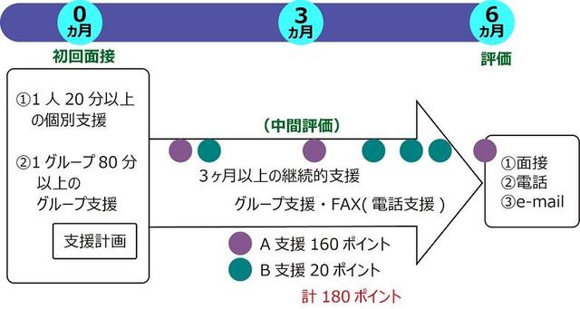 図：特定保健指導「積極的支援」のしくみをしめす図。