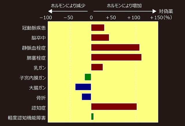 グラフ：高齢女性を対象とした老年疾患発症に対するエストロゲン＋プロゲスチン補充療法の効果を示す棒グラフ（米国の大規模試験Women's Health Initiativeのまとめ）