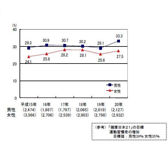 生活習慣病予防に効果的な運動習慣