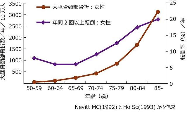 グラフ1：女性の年齢別の大腿骨頚部骨折数と転倒率を示した複合折れ線グラフ（NevittMC(1992)とHo Sc(1993)から作成）。転倒は特に65歳から急激に上昇し、75歳ごろより大腿骨頚部骨折が急激に増えてくることを示している。