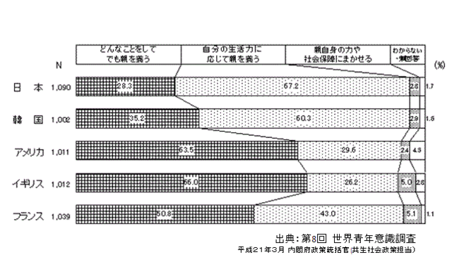 グラフ：日本、韓国、アメリカ、イギリス、フランスの青年に対し、年老いた親の扶養について調査した結果を示した棒グラフ。親を扶養する意識はアメリカ63.5%、イギリス66.0%、フランス50.8%に対し、日本28.3%、韓国35.2%と西欧諸国に比べて著しく低いことを示している。