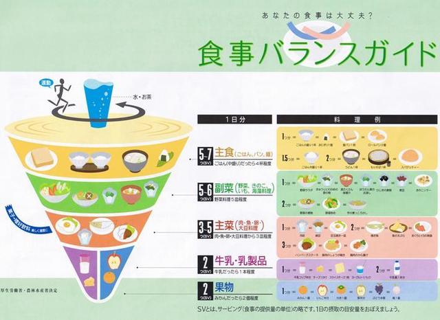 イラスト：厚生労働省と農林水産省が策定した食事バランスガイド。日本人の1日に「何を」「どれだけ」食べたらよいかのバランスをコマに見立てて分かりやすくしている。