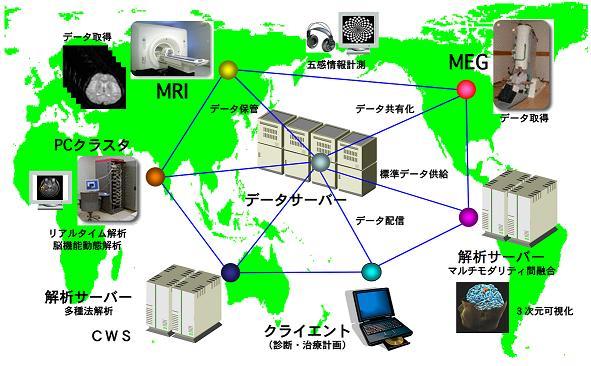 図：世界中を結ぶ診療システム、メディカルグリッドシステムのイメージ