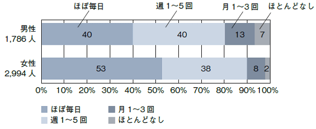 図1：男女別の笑いの頻度を表す図。