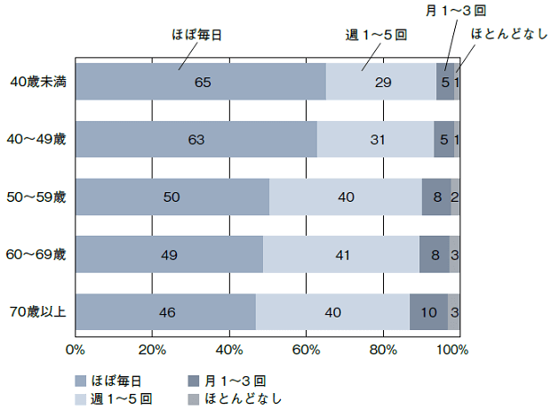 図2:年代別に女性の笑う頻度を表した図。