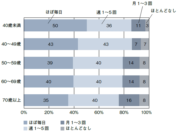 図3：年代別に男性の笑う頻度を表した図。