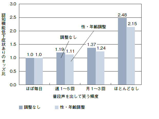 図4:笑いの頻度と認知機能低下の関連性を示す図。