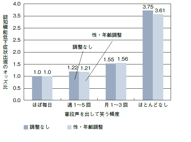 図5:笑いの頻度と認知機能低下低下症状出現との関連を示す図。