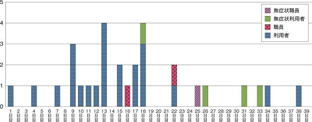 COVID-19クラスターの時間的広がりを39日間記録したグラフ。縦軸に発症人数、横軸に日にちが記載されている。