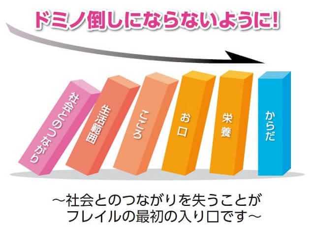 図1-B、フレイルドミノの図。社会とのつながりを失うことがフレイルの最初の入り口となる。社会性の重要性を再認識する必要がある。