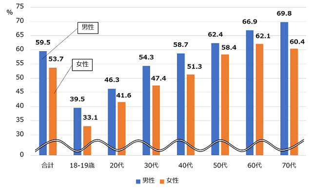 図１：金融庁による金融リテラシー調査から性・年齢階級別の金融リテラシーの正答率をあらわす棒グラフ。すべての年代で女性より男性の正答率が高く、男女とも加齢とともに正答率が高くなることを示す。