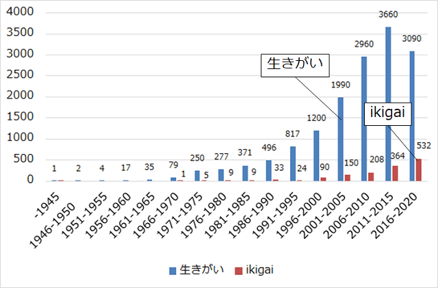 図1：生きがいとikigaiに関する論文発表数の1945年から2020年の推移を示す図。