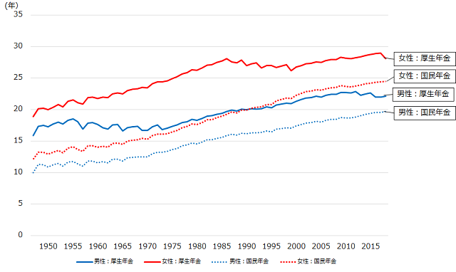 図1:男女別の平均余命と年金支給開始年齢を用いた年金受給期間の推移を示した図。