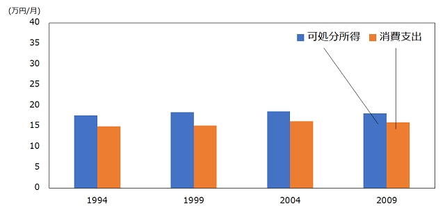 図1:65歳以上の高齢単身世帯における可処分所得と消費支出の推移を示している棒グラフ。