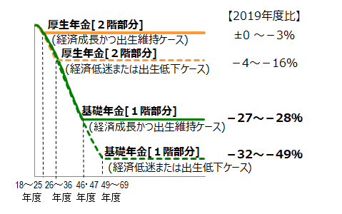 図1:将来の公的年金給付水準の見通しを示す図。経済が成長戦略どおりに改善しかつ現状並みの出生率を維持できた場合でも、基礎年金の給付水準が3割程度低下することを示す