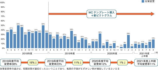 図1：対策の適切性の効果をはかる転倒後の転倒予防対策変更比率を表す図。