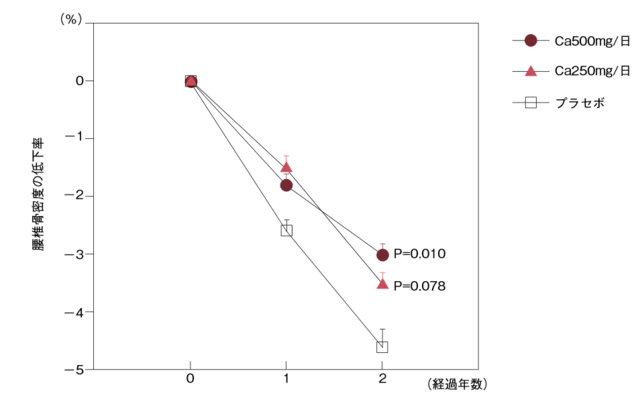 図1：3群（カルシウム500mg/日付加群、カルシウム250mg/日付加群、プラセボ群）間の腰椎骨密度の低下率の比較を示すグラフ。
