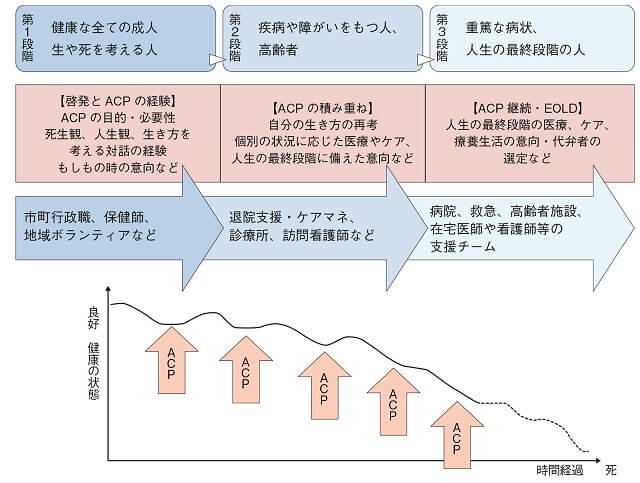 図1：健康段階別に繰り返されるACPの実践を表す図。