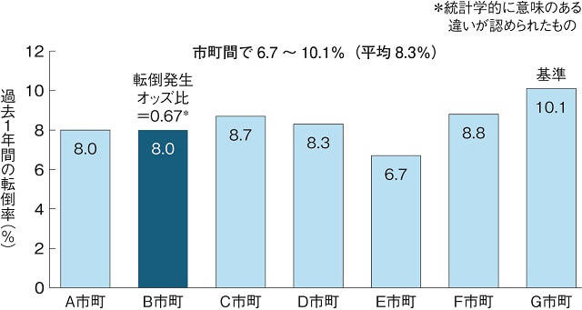 図1:過去1年間の転倒率の地域格差を表す図。