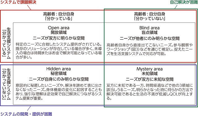 図1、ジョハリの窓を適用した高齢者ニーズの顕在化と生活支援システムの関係について、「ニーズを分かっている」と「ニーズを分かっていない」の領域で表す図。