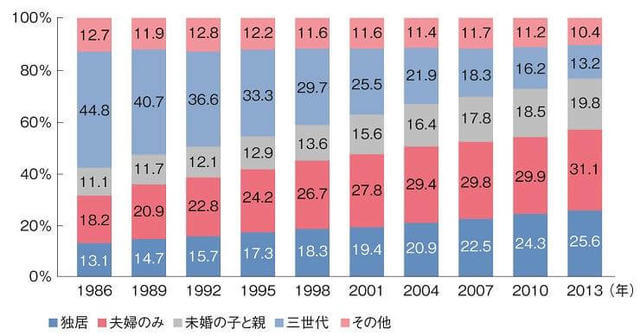 図1：高齢者の世帯構成の年次推移を示す棒グラフ。かつては三世代同居が当たり前であったが、現在では夫婦のみで暮らす高齢者や一人暮らしの高齢者が増えていることを示す