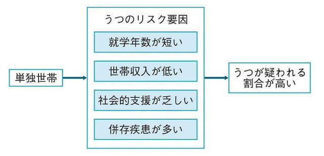 図1：単独世帯におけるうつのリスク要因を示す図。うつのリスク要因は、就学年数が短い、世帯収入が引くい、社会的支援が乏しい、併存疾患が多いとなっている