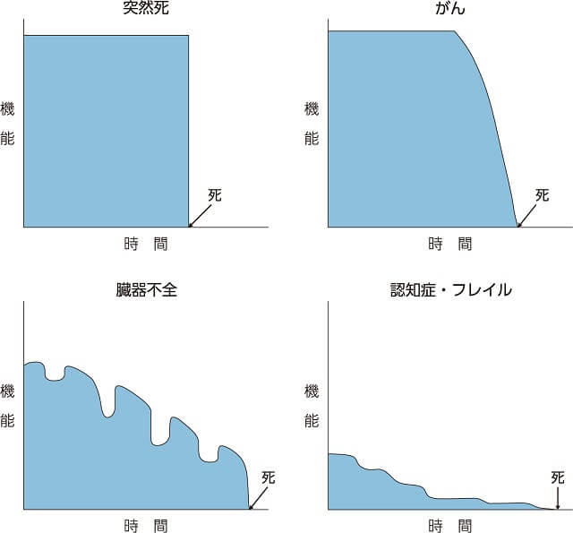 図1、エンドオブライフの過程。死因となる主な疾患(突然死、がん、臓器不全、認知症・フレイル)によって、どのようなエンドオブライフの課程をたどるかを示している。