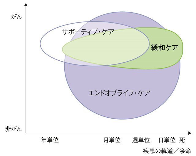 図1：緩和ケア、サポーティブ・ケア、エンドオブライフ・ケアの概念を表す図。それぞれの対象疾患および対象時期の違いを示す。