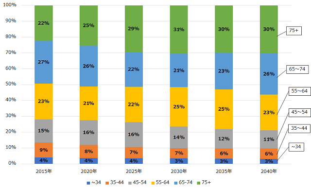 図1：年齢別の個人金融資産の保有割合を示す棒グラフ。2030年には75歳以上が個人金融資産残高の30%以上を保有する可能性があることをあらわす。