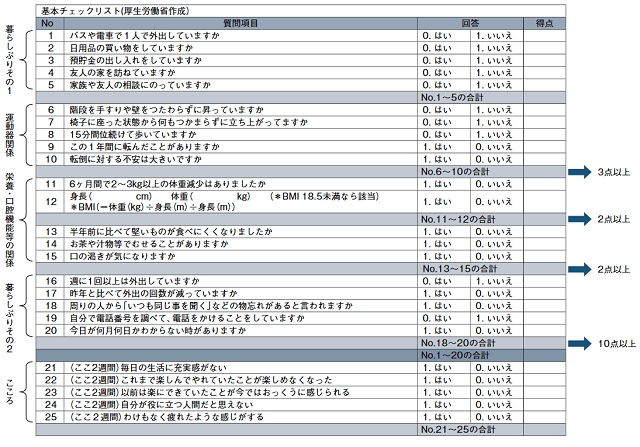 要介護認定を受けていない高齢者を対象に介護予防の為に用いられる基本チェックリスト