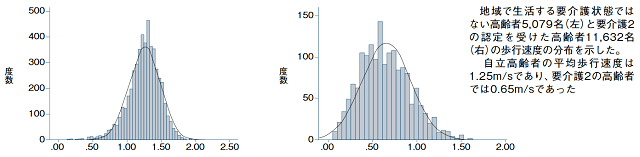 図1:地域で生活する要介護状態ではない高齢者と要介護2の認定を受けた高齢者の歩行速度の分布を表した図