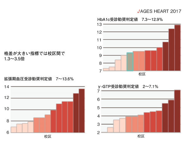 図1：65～74歳の特定健診受診者を対象としたA市内の健診指標の格差を表す図。