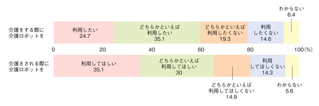 図1：介護ロボット利用の意向を示す棒グラフ。介護ロボットを「利用してほしい」、「どちらかといえば利用してほしい」と回答した割合はあわせて65%強であったことを表す。