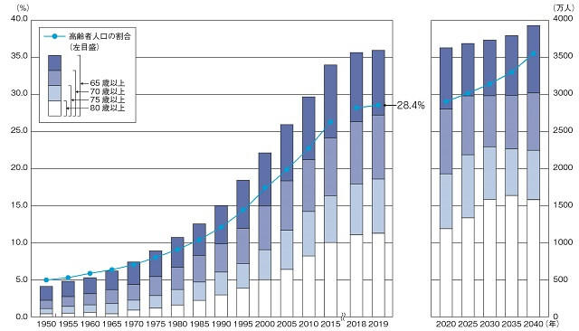 図1：1950年から2040年までの高齢者の人口及び割合の推移を示すグラフ。2019年では、65歳以上の高齢化率は28.4%に達し、2020年以降も進んでいく様子を表す。