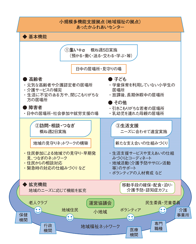 図1:あったかふれあいセンターの概要を表す図。事業の実施にあたっては、基本として「集いを軸とした多様なサービスの提供」、「地域の見守りネットワークの構築」、「生活支援」の3つの機能から成り立つ。