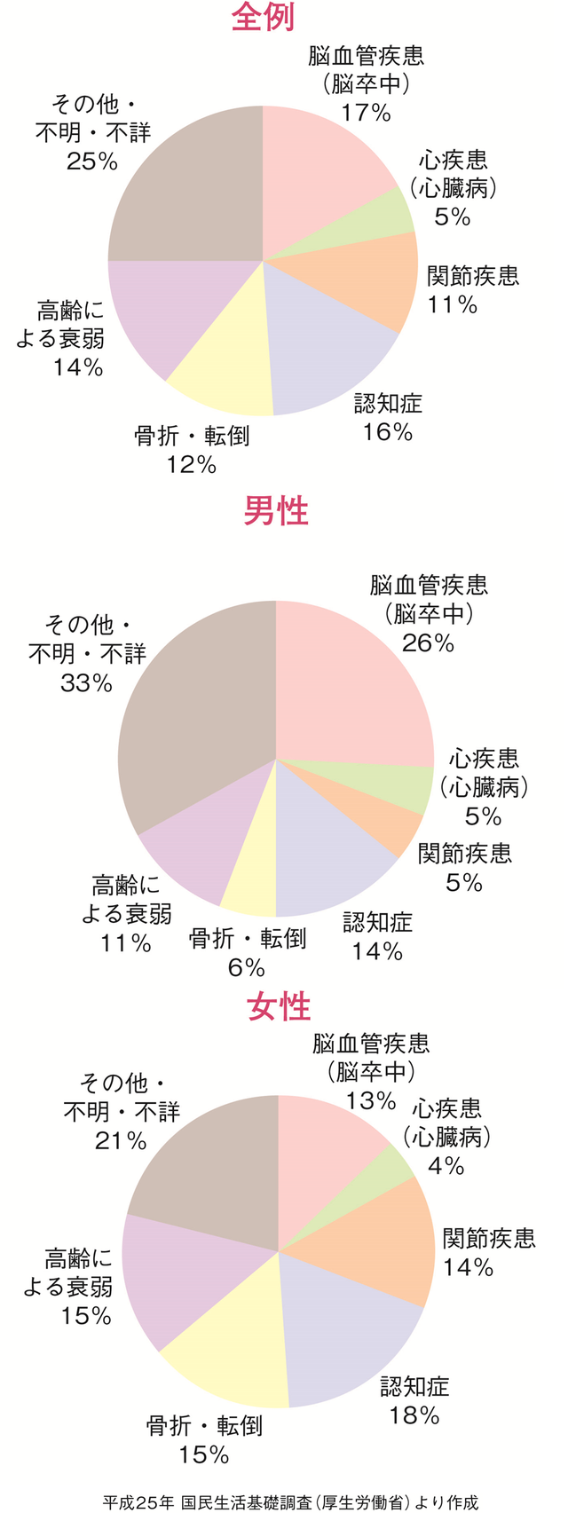 図1:要介護状態の原因の約16%が認知症であり、脳血管疾患に次いで第2の原因となっている。女性に限り、18%が認知症が第1の原因となっていることをしめす円グラフ