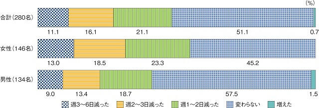 図1:A農村の後期高齢者の2020年8月における1年前の同時期と比べた外出機会の変化を示す図。