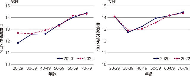 図1、性別・年代別の供食への希求性について、2020年と2022年の比較と変化を表す図。