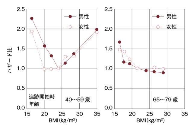 図1:BMIと死亡率の関連を示す折れ線グラフ。中年期までは肥満者の死亡率が高いが、高齢期はやせている者の方が死亡率が高いことを示す。